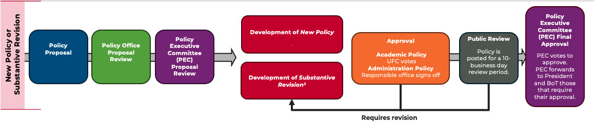 Policy Approval Map for New Policy or Substantive Revision